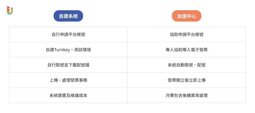 加值中心比較 電子發票開立教學:加值中心與Turnkey